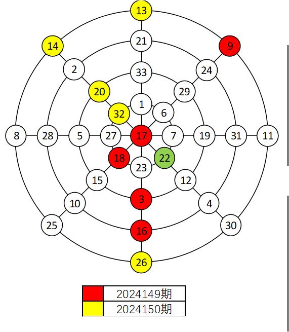 双色球2024150期红球幻圆图与上期对比
通过对比，我们发现2024150期开