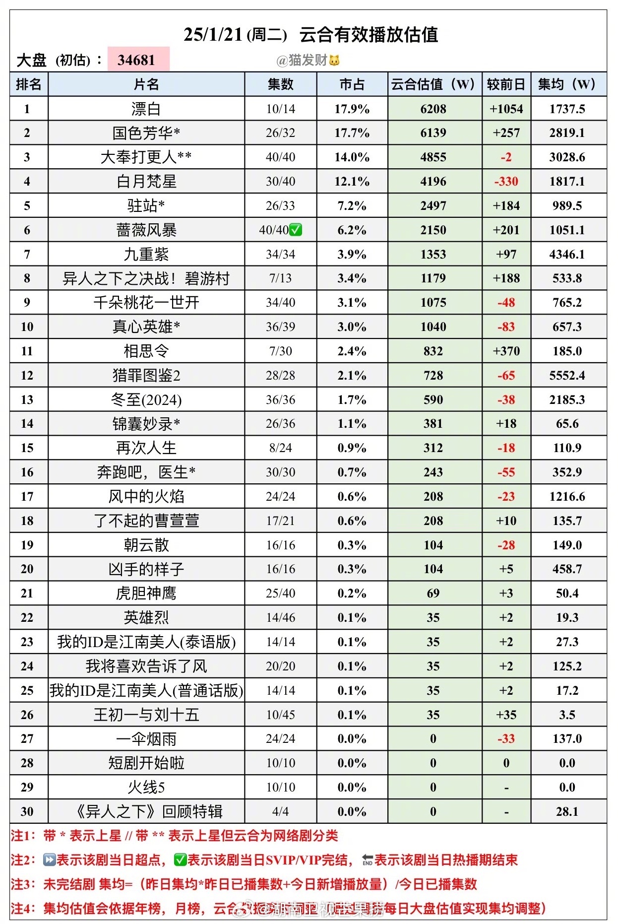 国色芳华  成为第一部云合单日播放量破六千万的芒果TV独播剧，今晚第一季超点大结