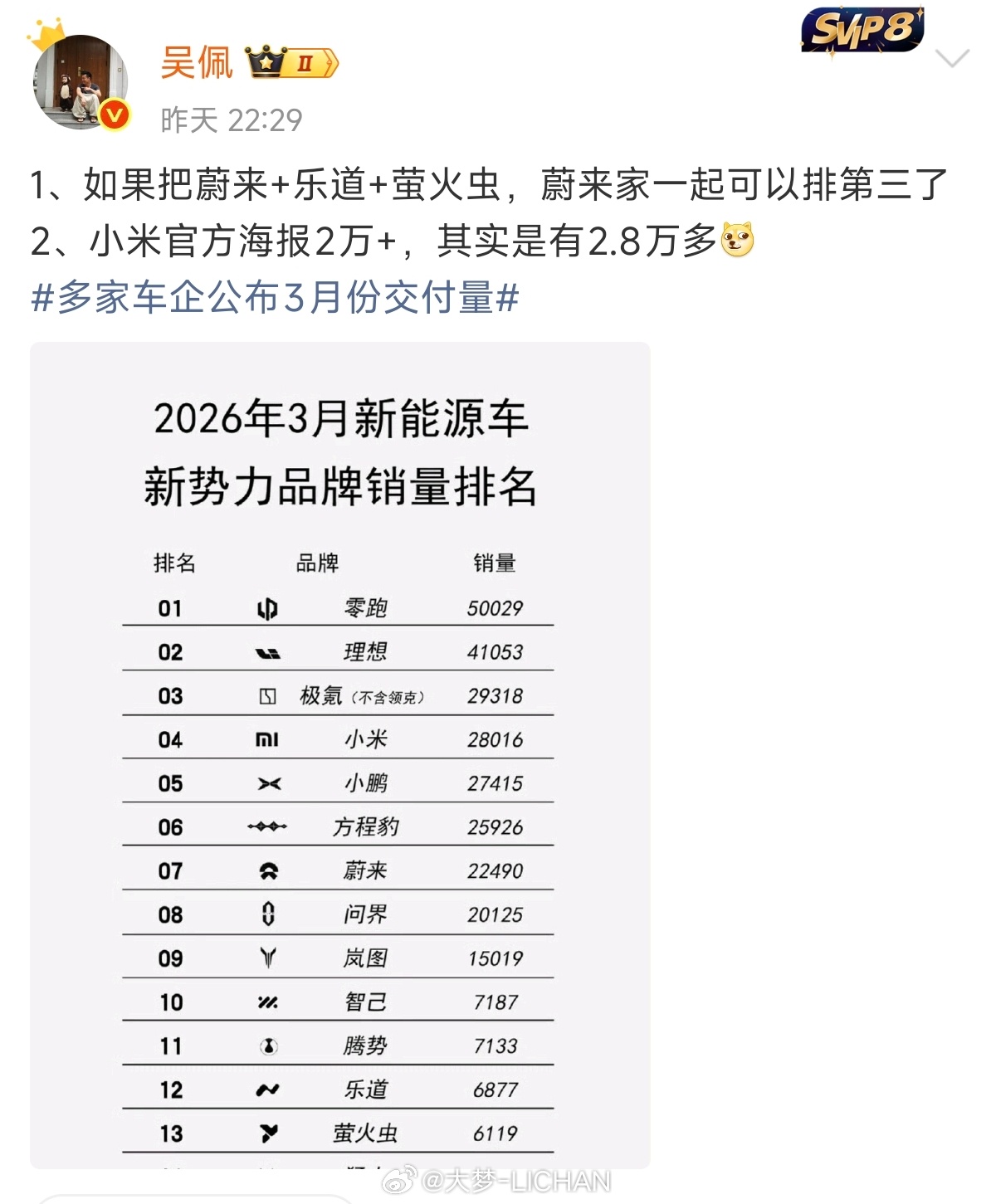 吴佩发了，那应该是靠谱的，小米3月就是2.8万左右。以前是逢5抹零头，现在是直接