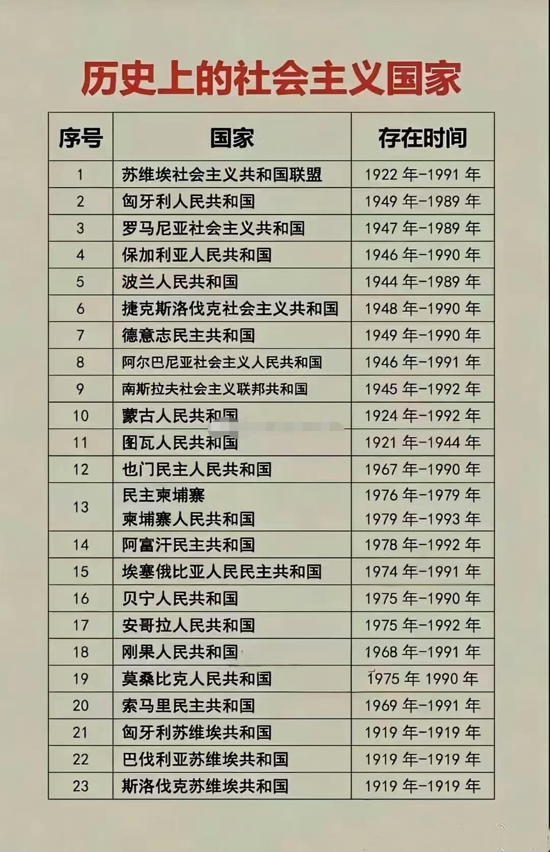 人类历史上一共有28个社会主义国家，现存5个，消失了23个。这些国家有一个共同的