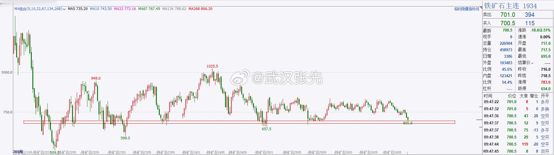 铁矿已进入关键支撑区域690上下上方730-740区域为多空分水岭就目前价格来说