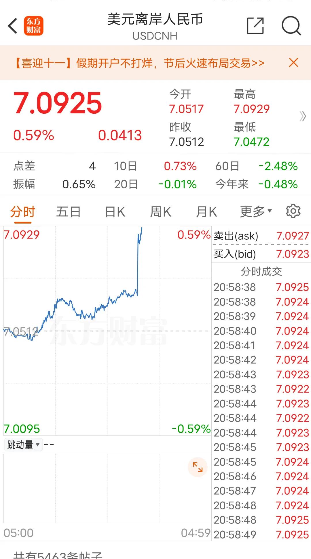 美国9月非农就业人数增加25.4万人 远超预期，美元拉升，黄金跳水
：交易员对美