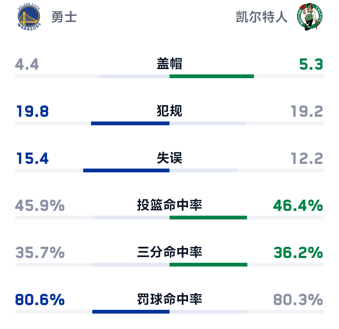 明早7点 金州勇士客战凯尔特人队铂金老东家“巡回”第三站—波士顿 能否延续火热手
