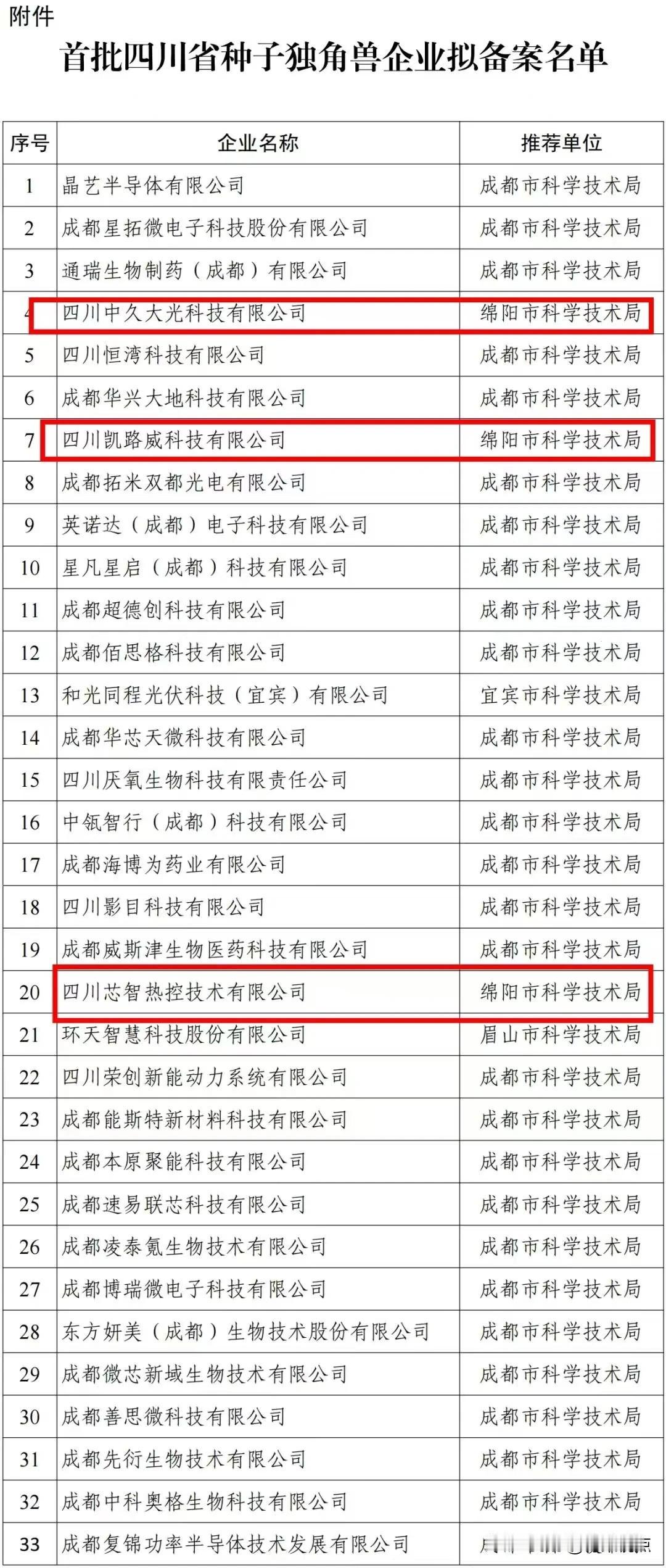 绵阳 ｜四川省科学技术厅公示了首批四川省种子独角兽企业拟备案名单绵阳3家企业拟入