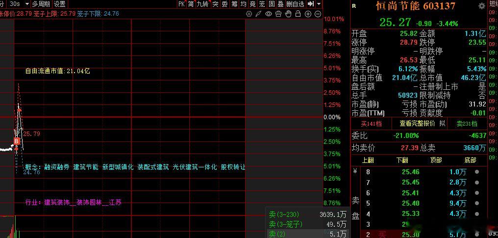 应用清仓了天娱。。。。泛微网络排队ing。。。。。加了一笔恒尚。。。。 