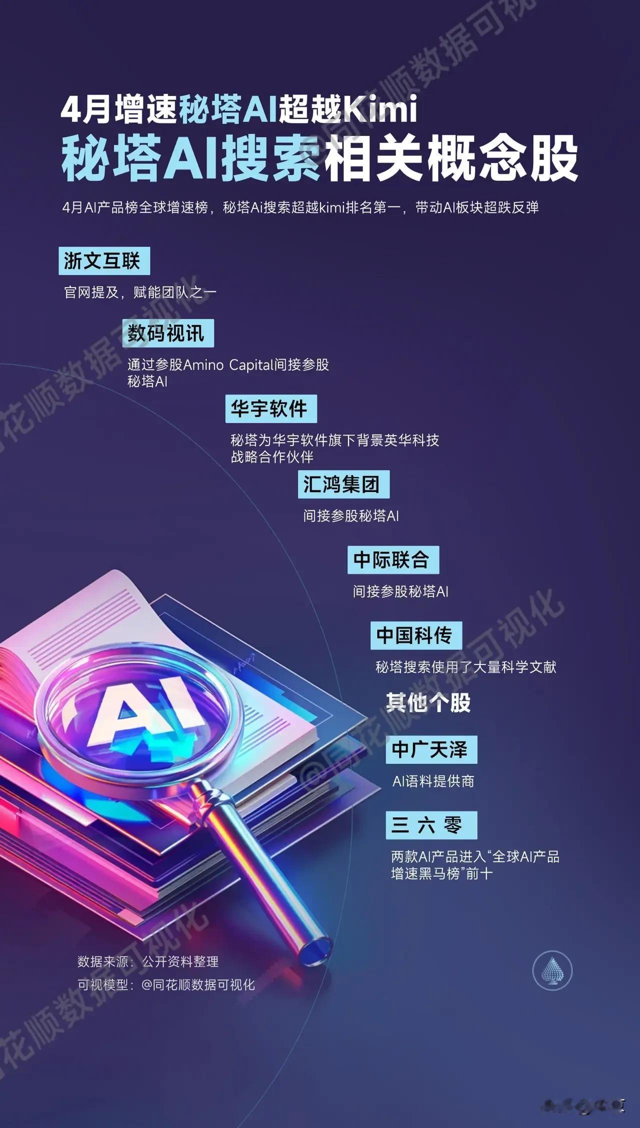 秘塔AI搜索相关概念股

4月AI产品榜全球增速榜，秘塔Ai搜索超越kimi排名