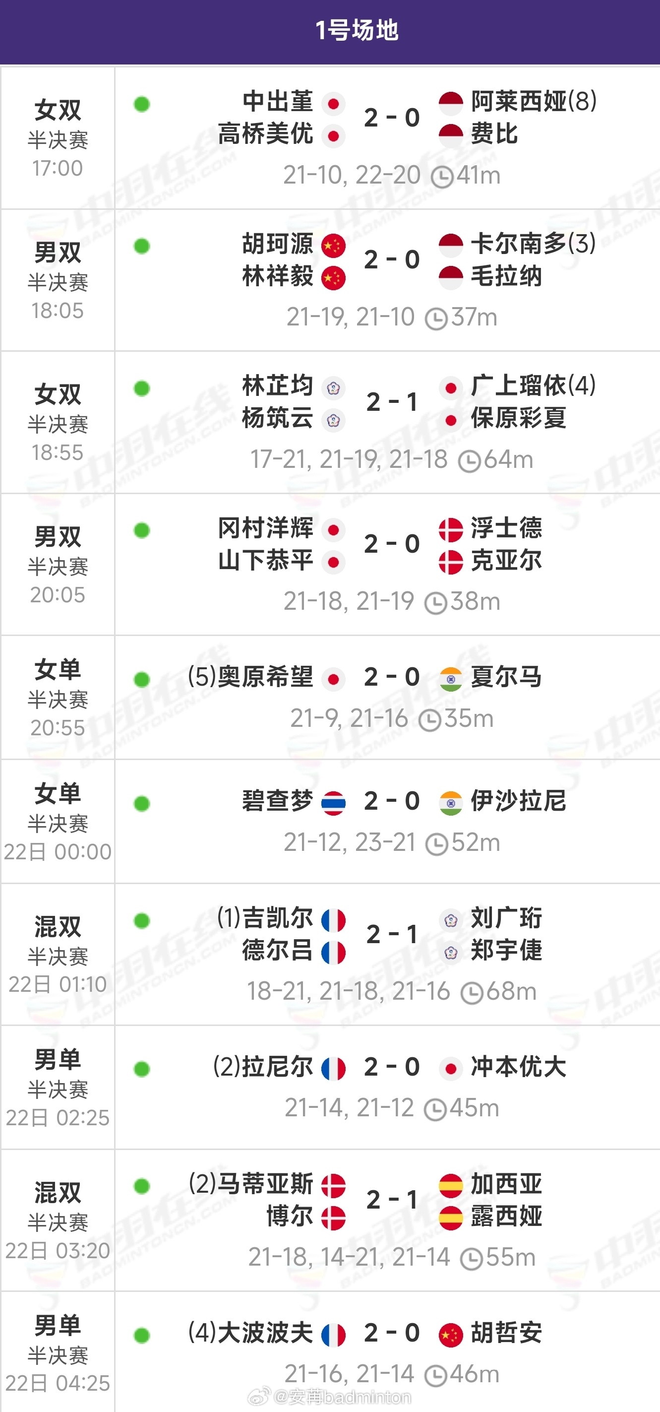 2026年奥尔良羽毛球大师赛半决赛赛果【国羽一胜一负】胜胡珂源/林祥毅🇨🇳 