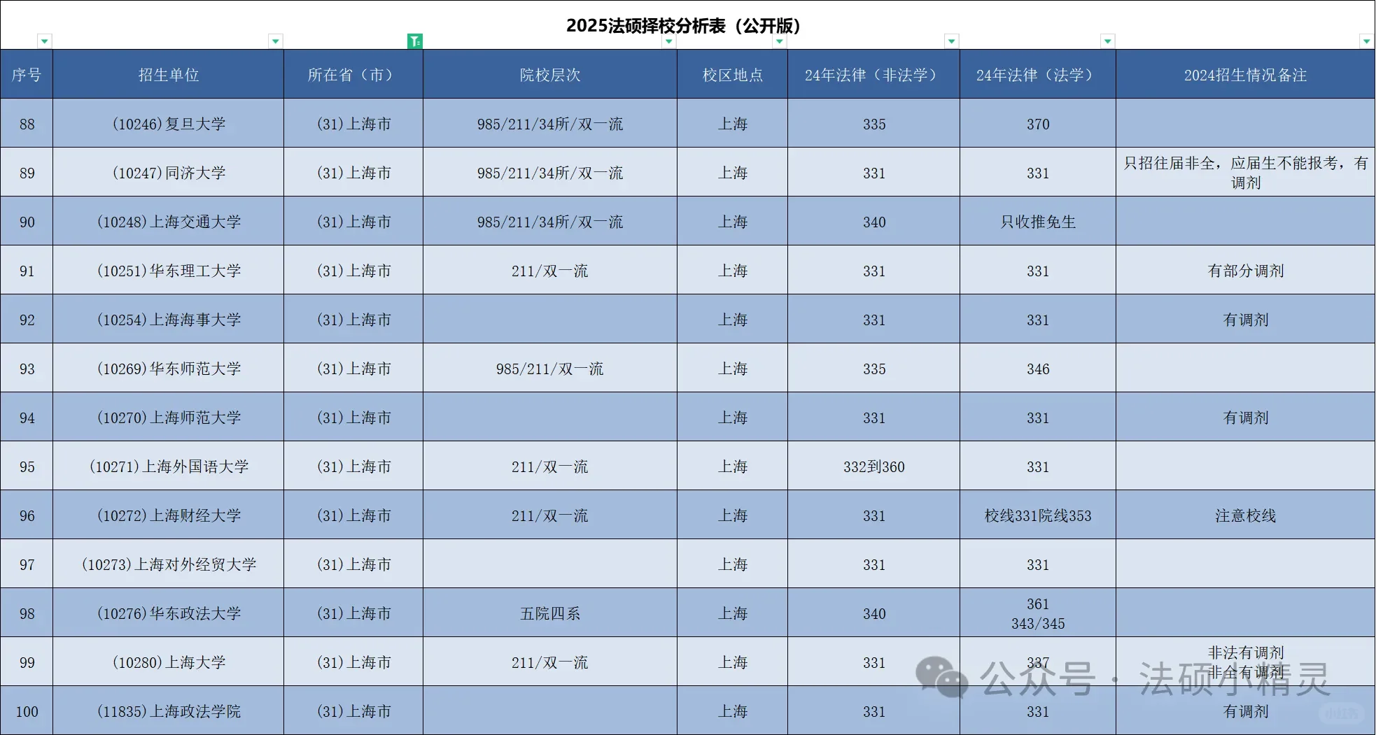 上海地区25法硕择校分析破译