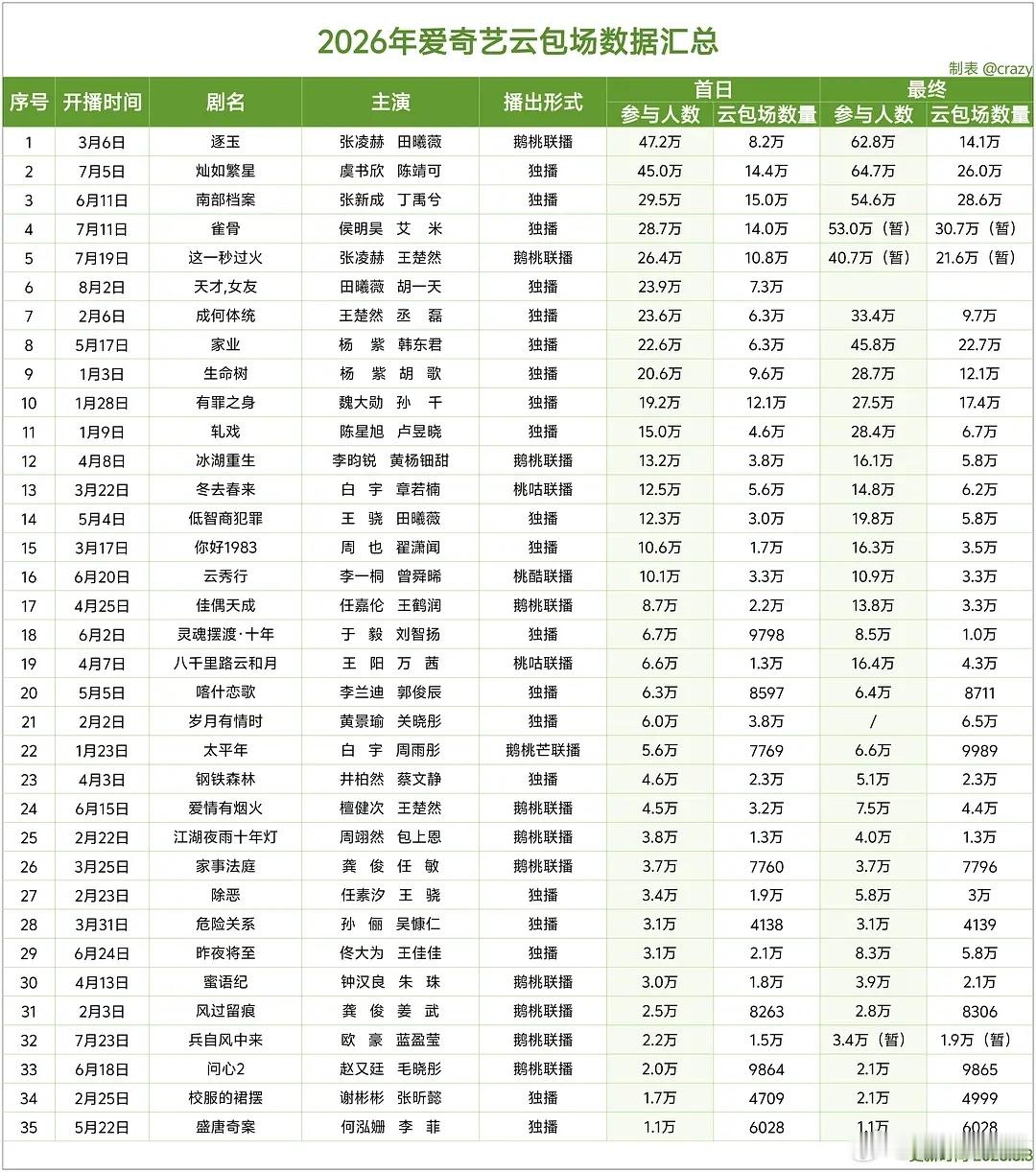 26年🥝云包场数据汇总云包场参与人数受周期性影响还是比较大的，短时间内扎堆就很