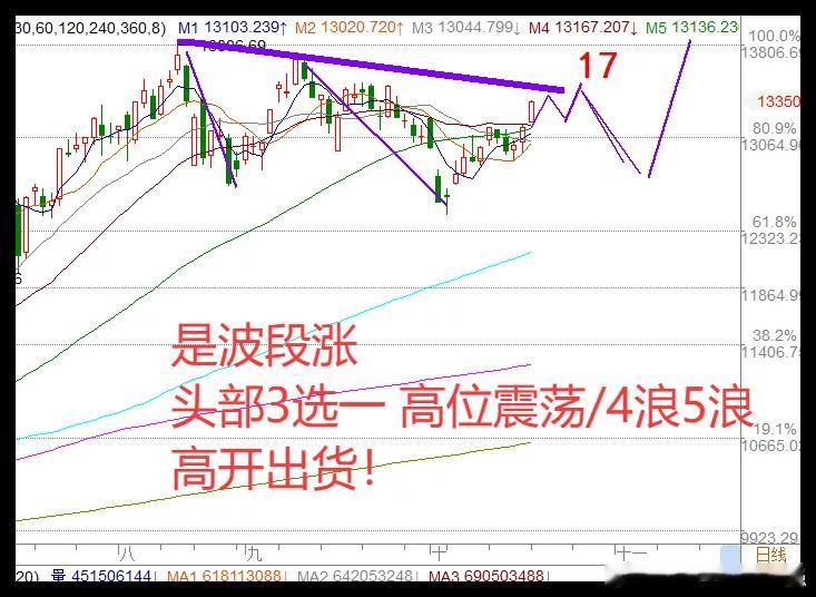 12.8日午评:A股放量补缺口，超3000家上涨，会冲高回落吗？       今