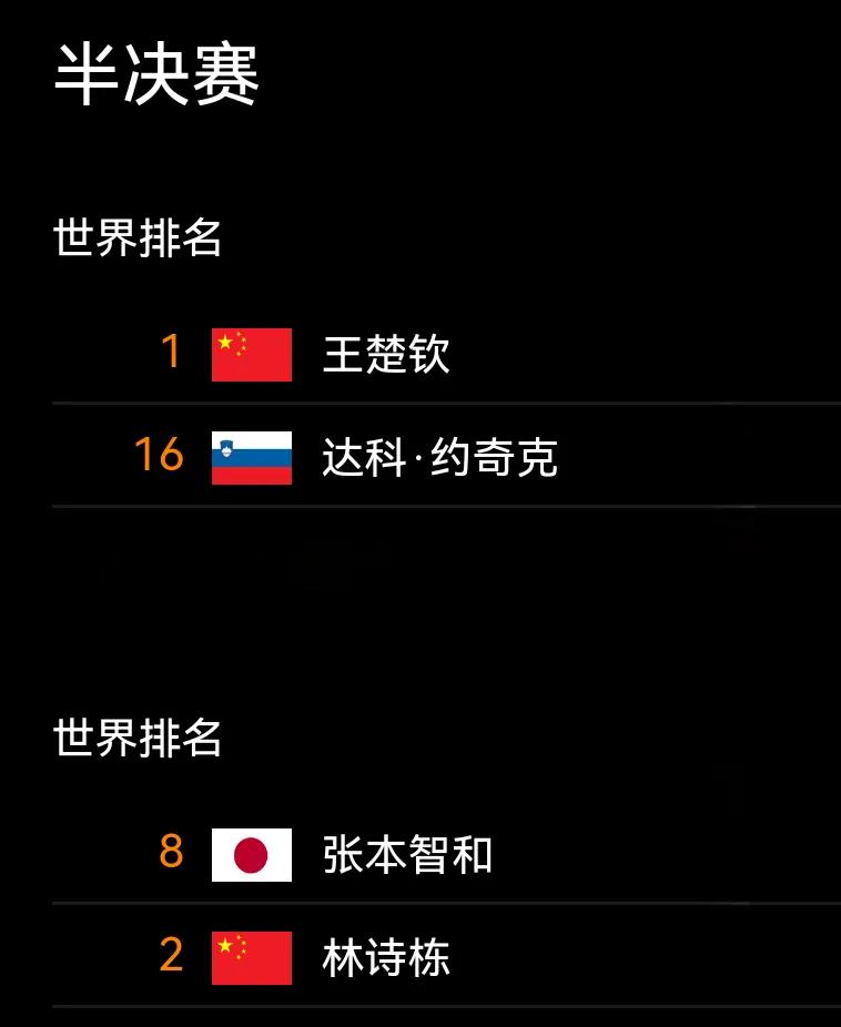 男单四强：林诗栋约战张本智和！
女单四强：王曼昱、王艺迪、陈幸同围剿斯佐科斯！