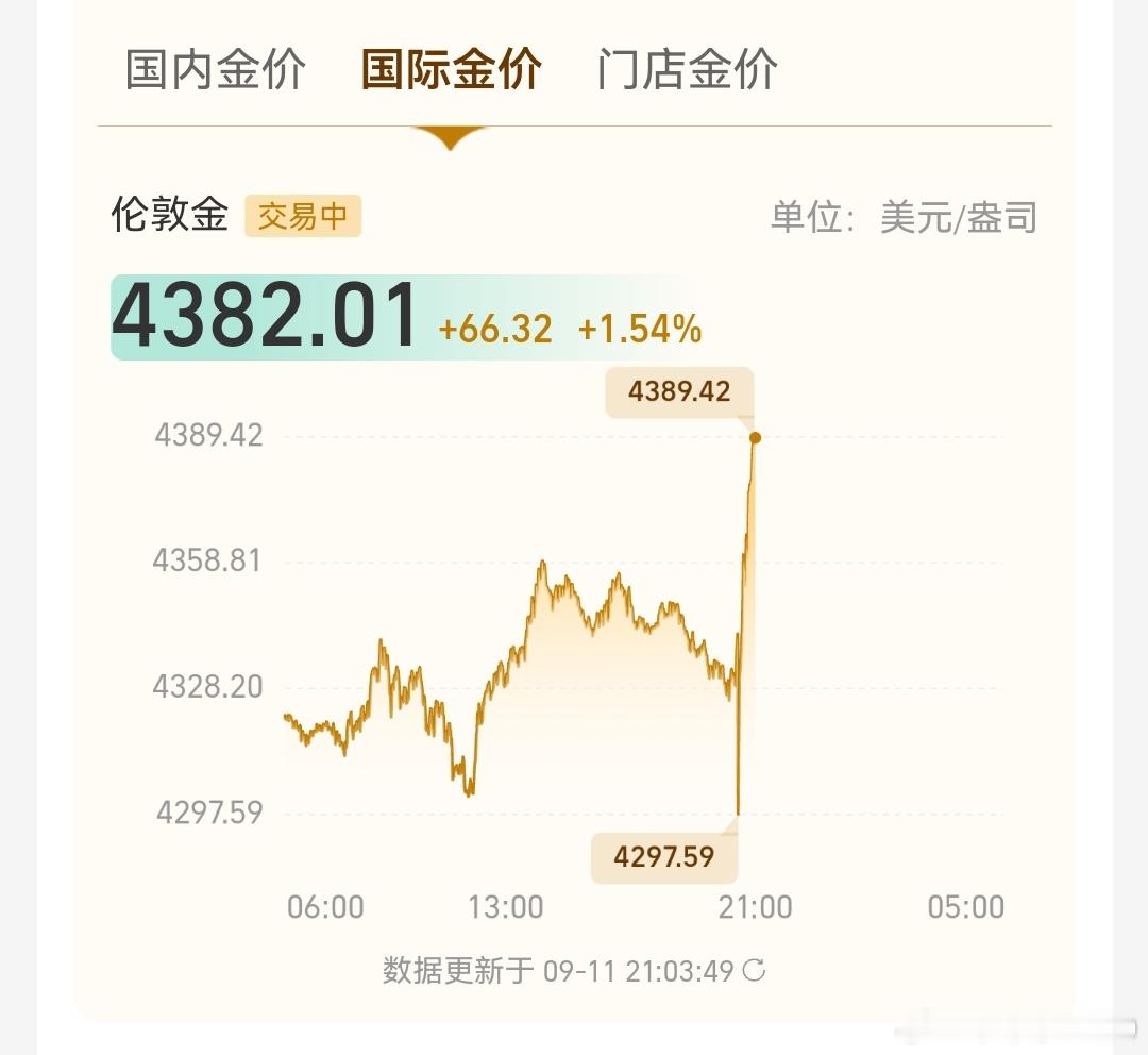 今日晚间，美国8月通胀数据出炉，8月核心消费者价格指数同比增长2.4%，预估为2