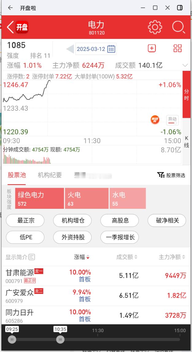 电力板块震荡拉升，广安爱众触及涨停，甘肃能源此前涨停，杭州热电、大连热电、九洲集
