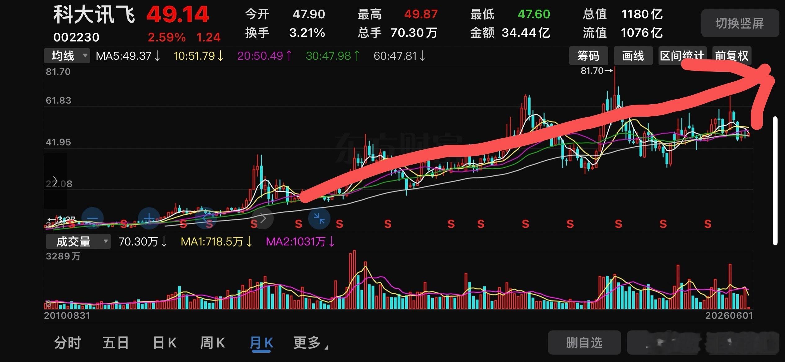 从2016年5月底到今天，投资讯飞投资人工智能时代已经整整10年，坐了三轮深度的