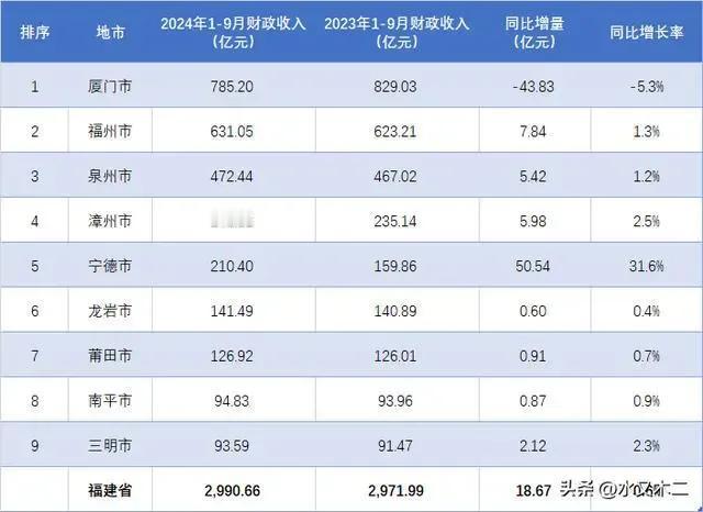 厦门财政收入高于省会城市福州，有两个原因：一、特区（计单、副省级）的优惠政策，其