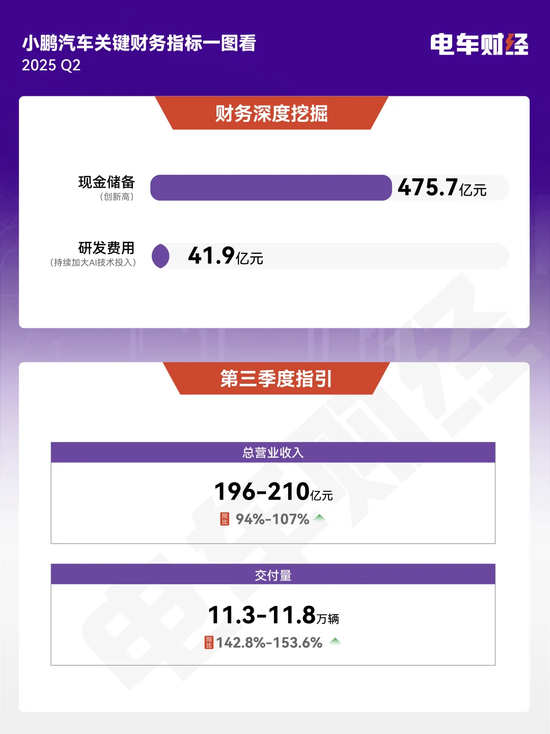 3深度剖析小鹏财报，四季度扭亏为盈的底牌