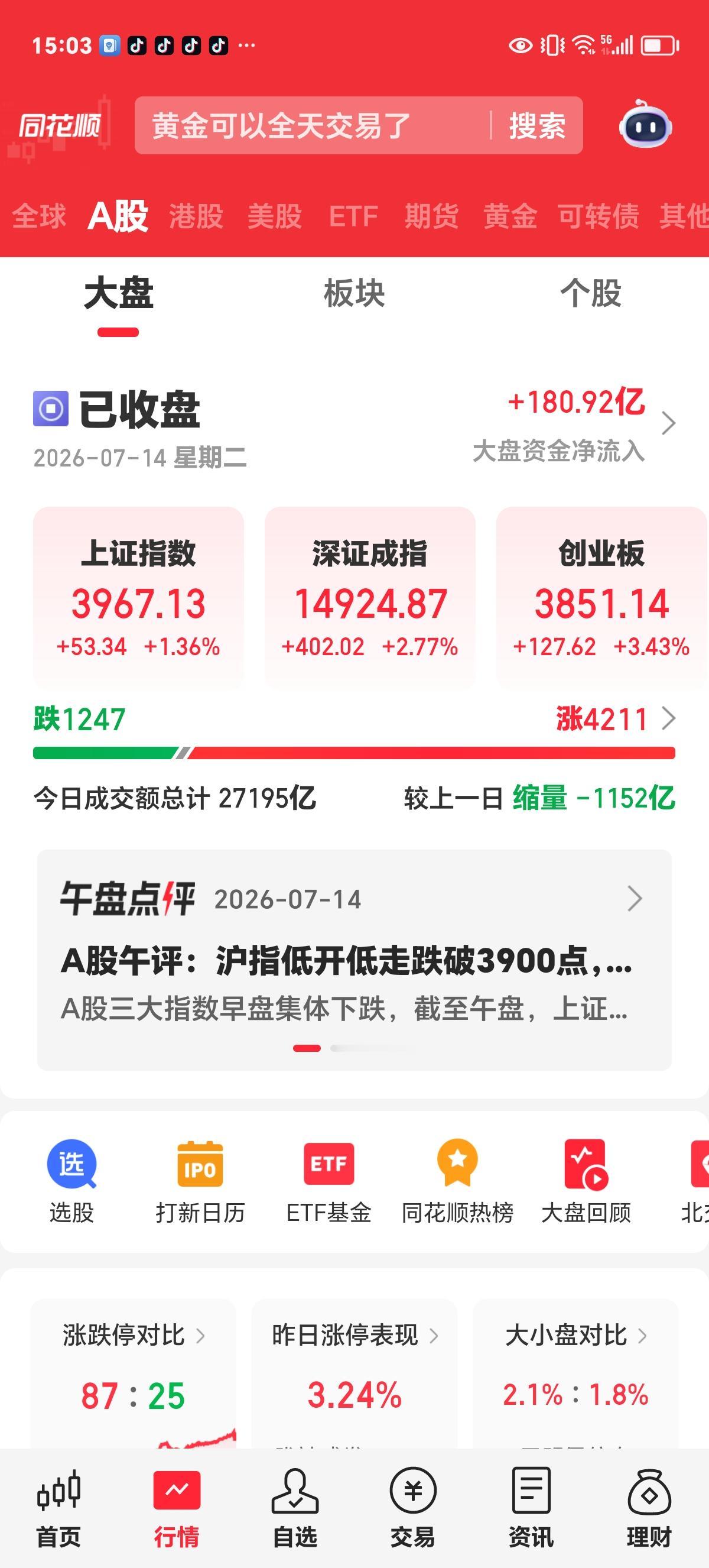 周二收评：如约反弹，今天市场符合预期。

下午收盘，上证大涨53.34点，收于3