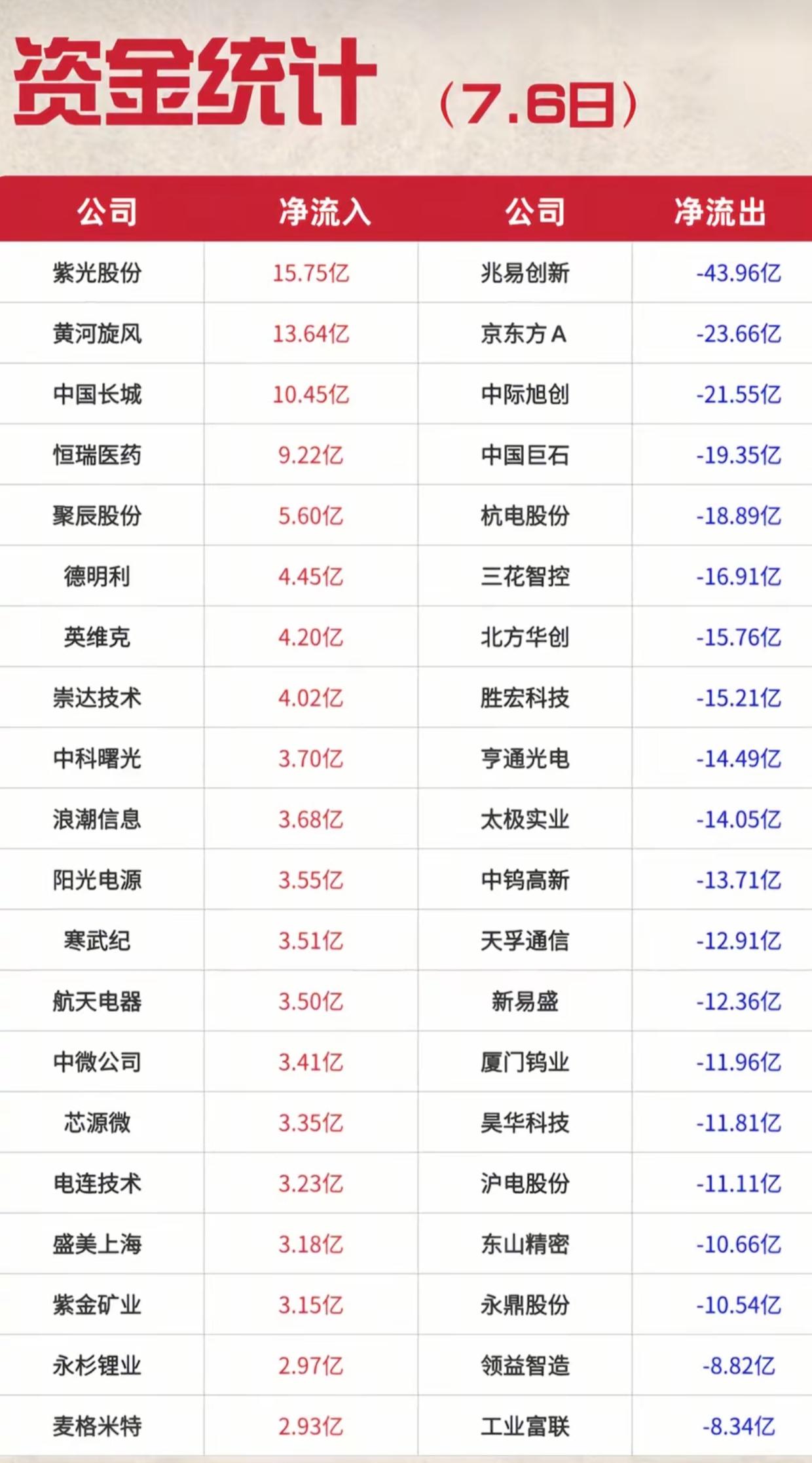 7月6日A股资金动向曝光！巨额资金扎堆出逃与进场名单出炉

7月6日A股主力资金