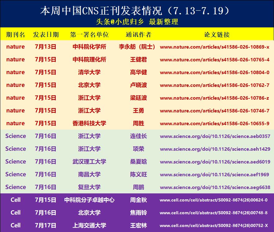 最新整理：本周中国CNS顶刊发表情况，合计17篇[鼓掌][鼓掌][给力][给力]