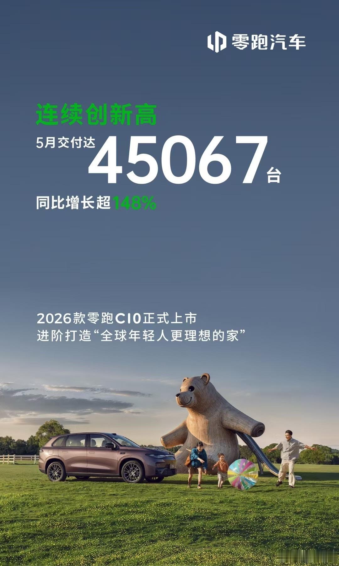 今天放榜了，5 月份零跑 45067 辆，创历史新高，同比增长 148%，看来破