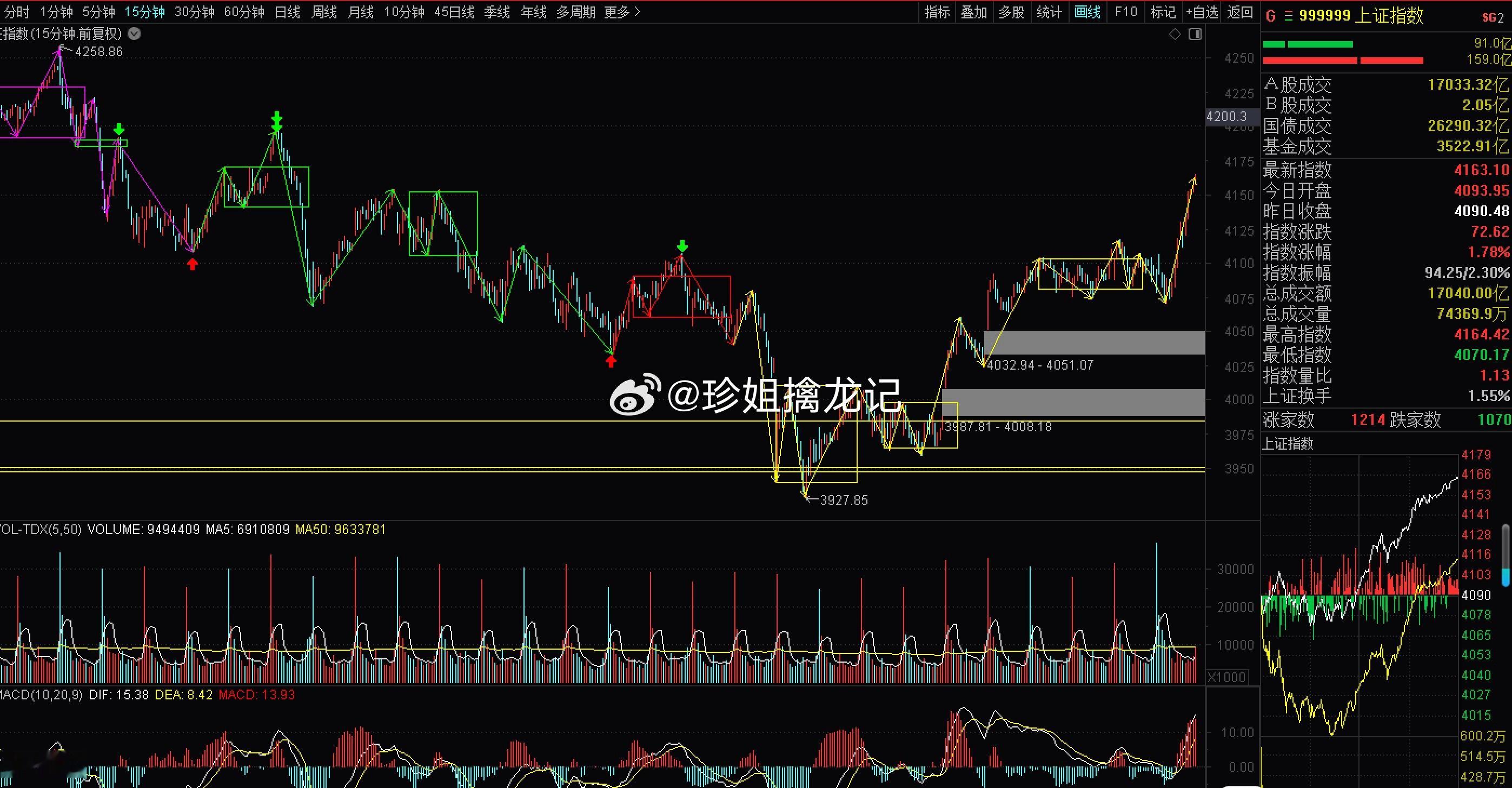 放量，大涨，板块和中午类似，下午加速上涨。关键看5分钟。。。 日线，中阳线，今天