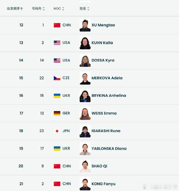 徐梦桃预赛第12位出场  今日17:00 女子空中技巧预赛第12位出场，邵琪第2