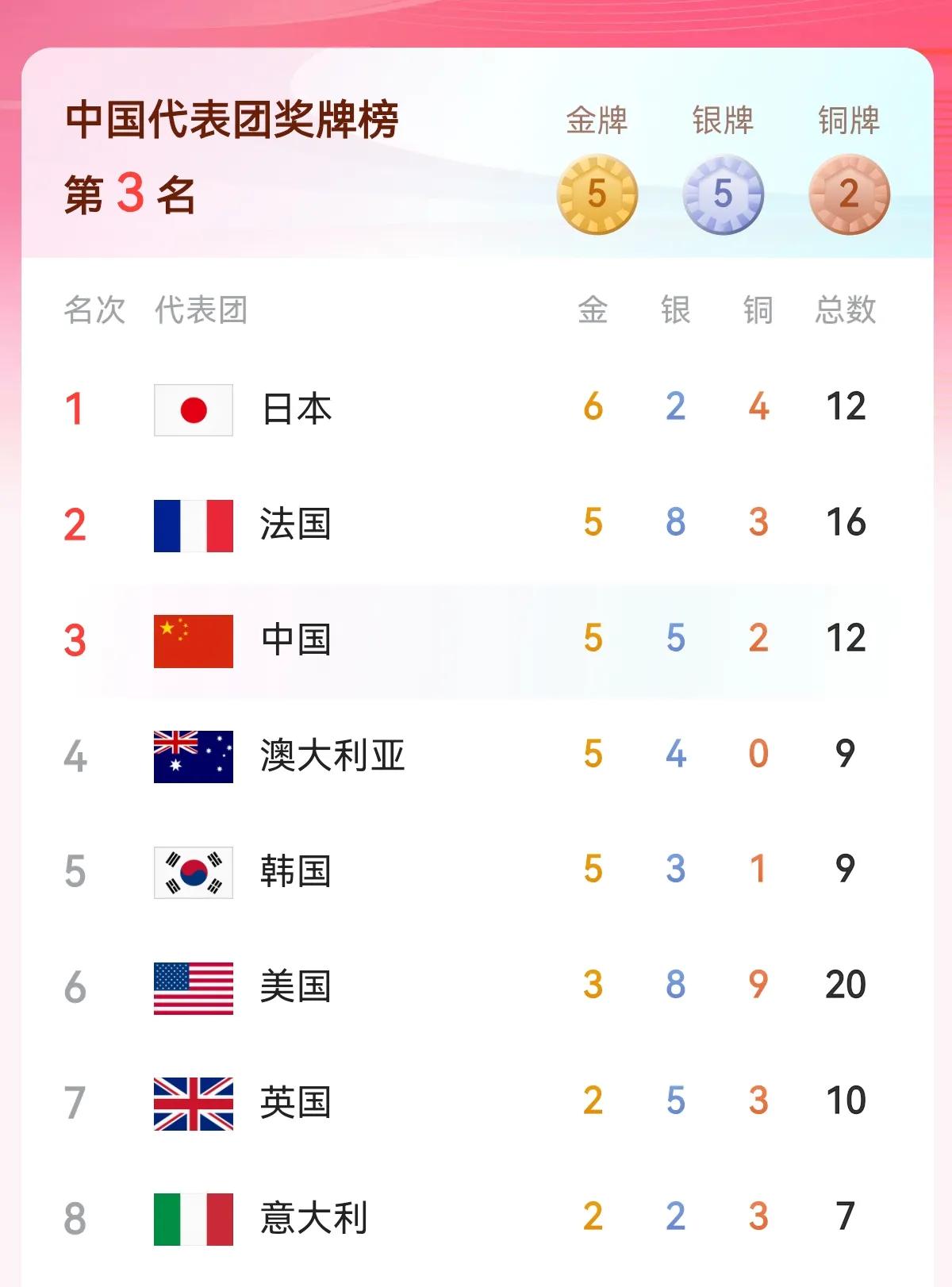 巴黎奥运会第三比赛日金牌榜，难以置信，日本队六金排名第一，中国队第三，美国竟然排