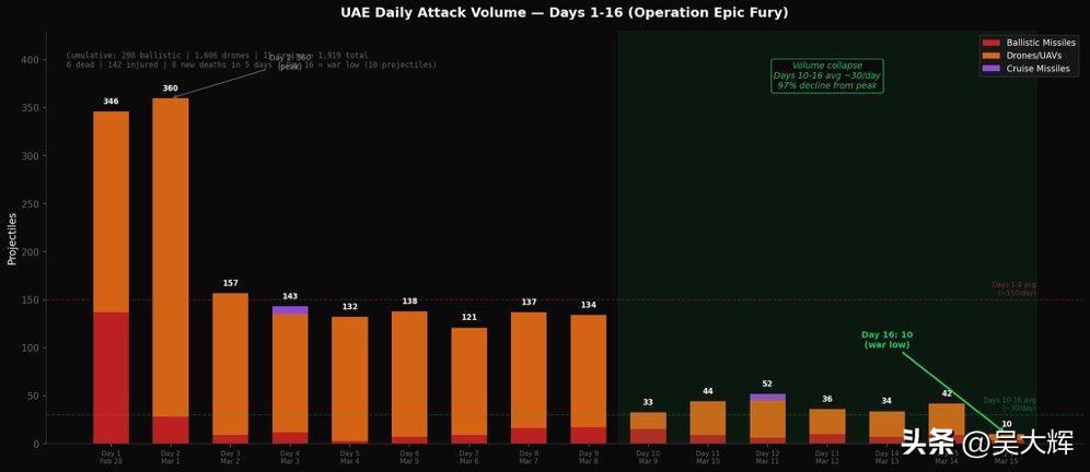 是库存告罄还是打击策略转变？

在关于袭击伊朗的讨论中，弹道导弹和无人机发射数量