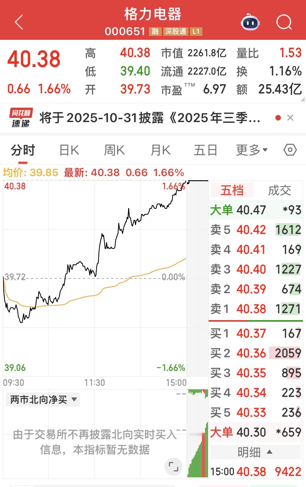 格力电器睡醒了，终于站上5日线10日线了！
