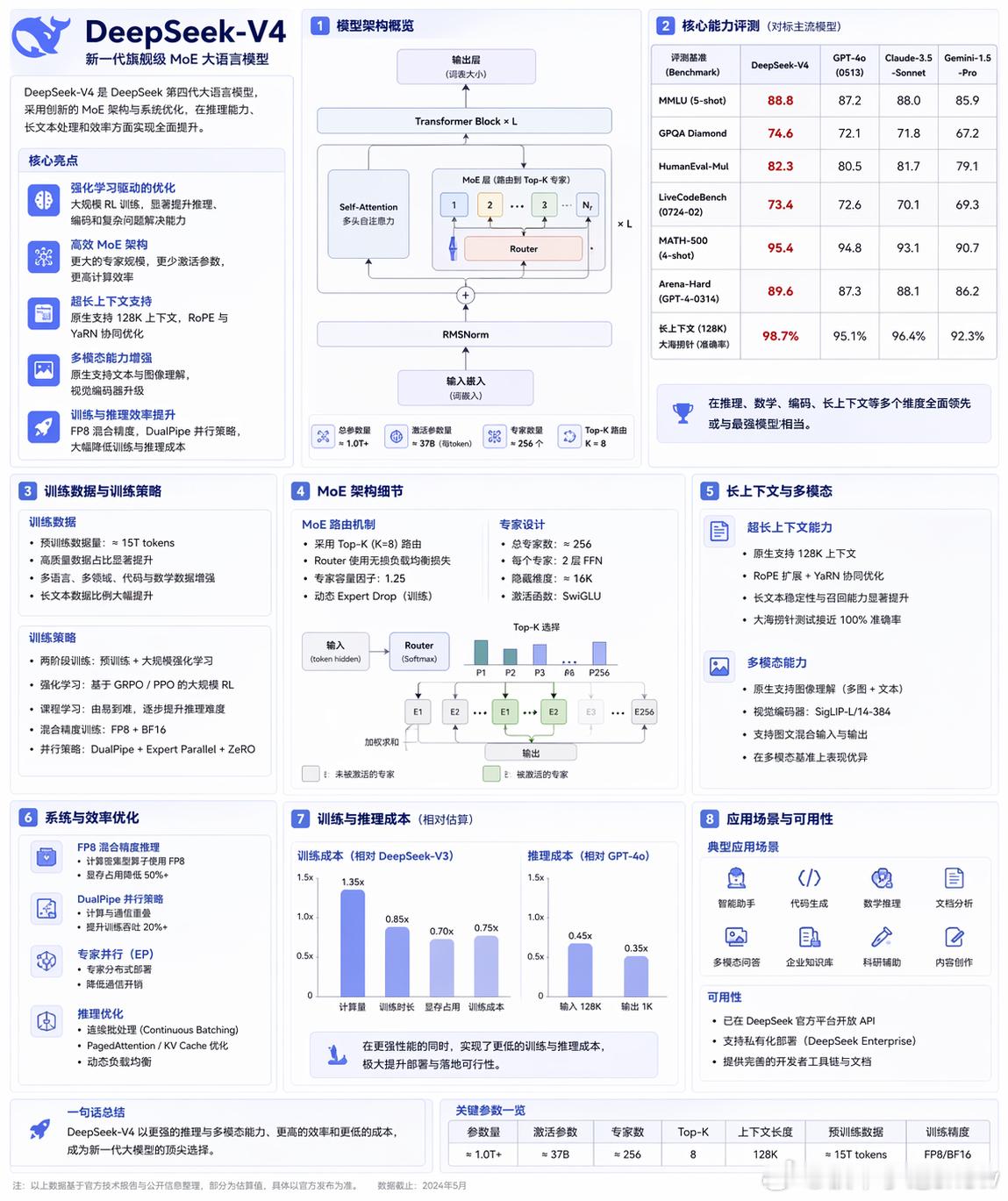 DeepSeek V4真的来了，用GPT给他做个图 