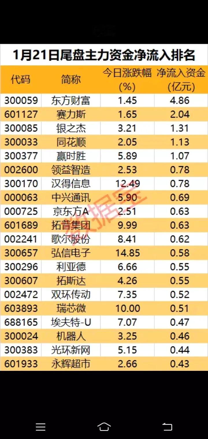 1月21日尾盘主力资金净流入排名:以下图表展示的股票不构成投资建议，据此操作风险