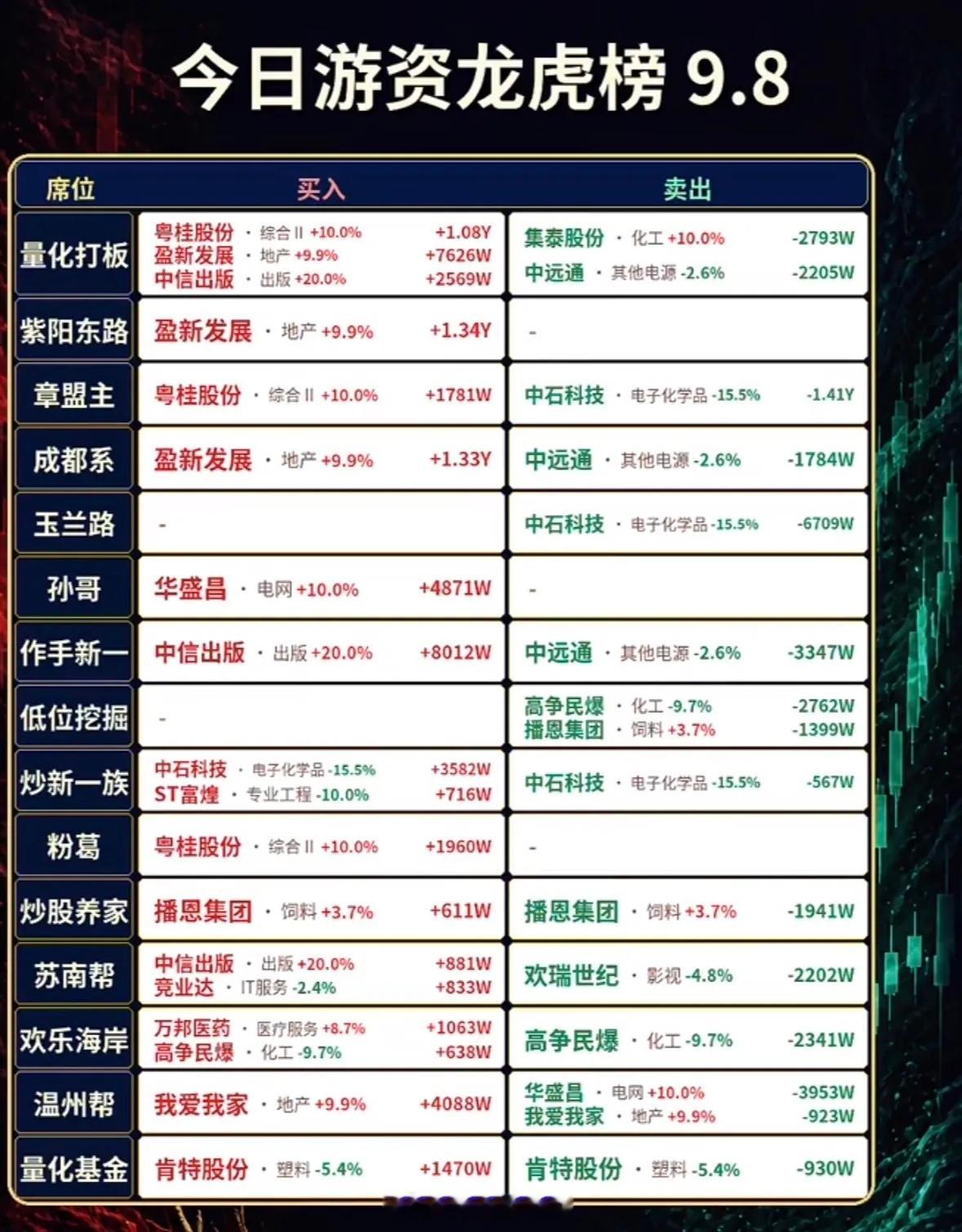 9月8日游资龙虎榜，股市动态，涨跌一览表。9月8日的龙虎榜数据刚扒完，今天异动上