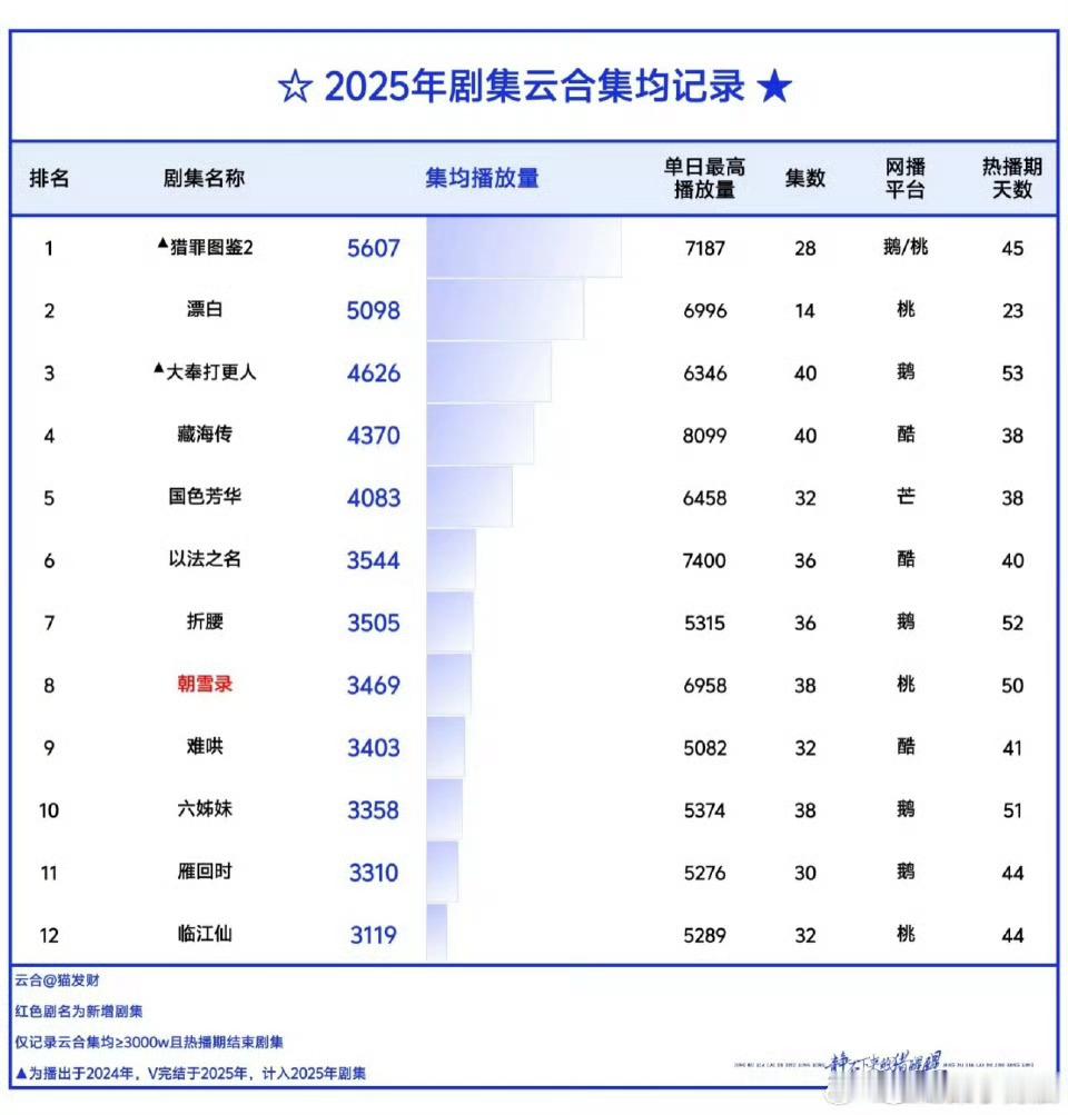 2025年剧集云合热播期集均25年剧集云合热播期集均2025年剧集云合热播期集均