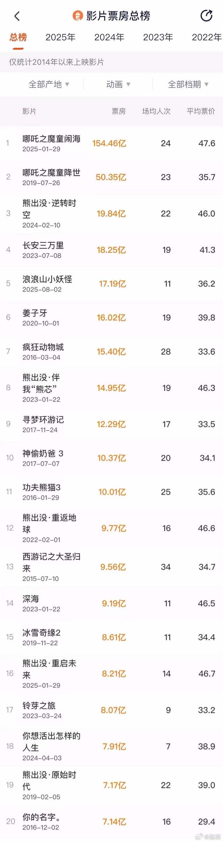 疯狂动物城2票房破5亿 目前中国市场动画电影票房前20，大家觉得疯狂动物城2能冲