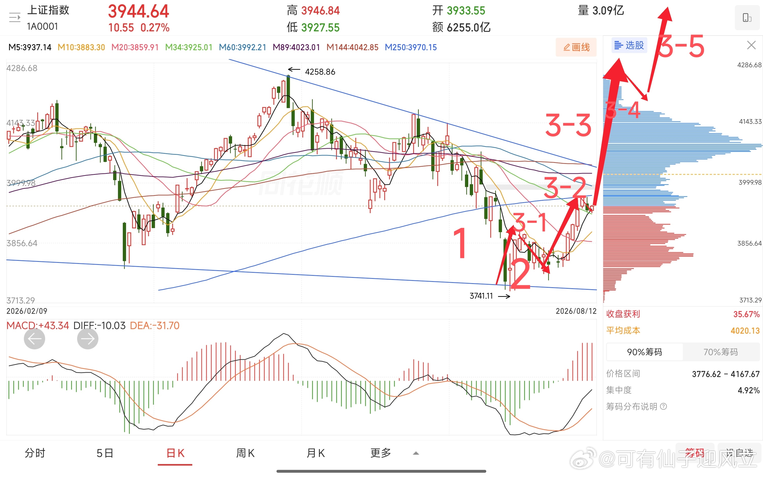 本周上证指数走的比较扭捏，这个在星期天说过短期三连阳后要磨一磨，如果这里调整是某