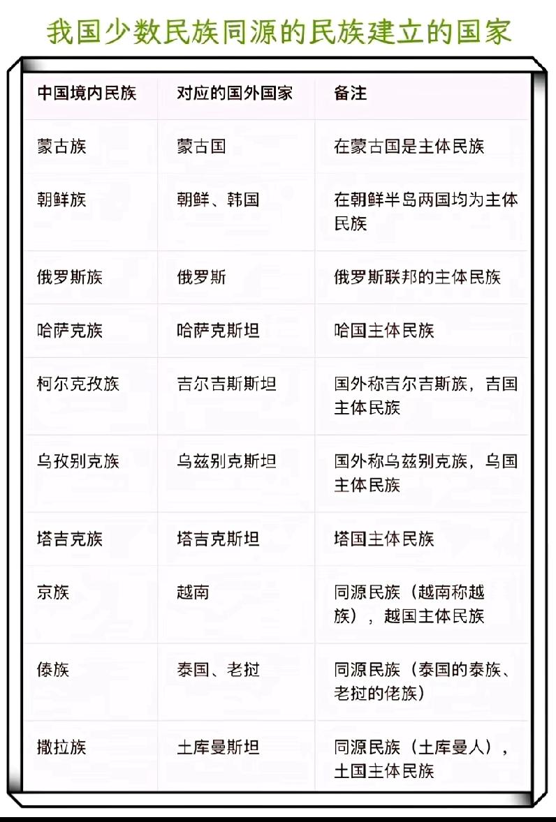 同宗同源少数民族建立的国家！