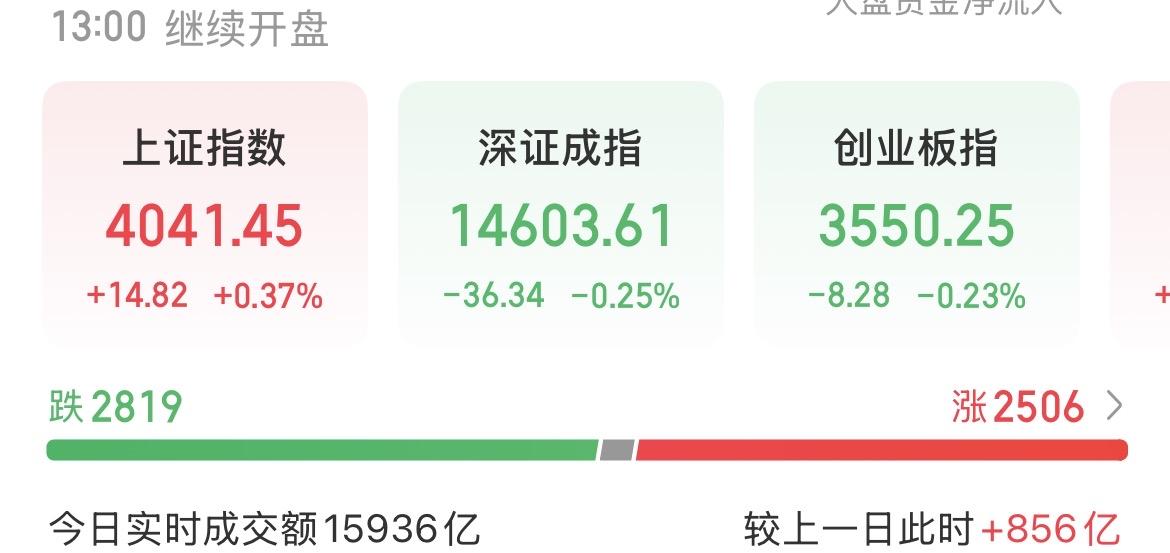 （4月15日中午）
主力演的太逼真了，CPO光模块不可追，新的主线正在形成！
