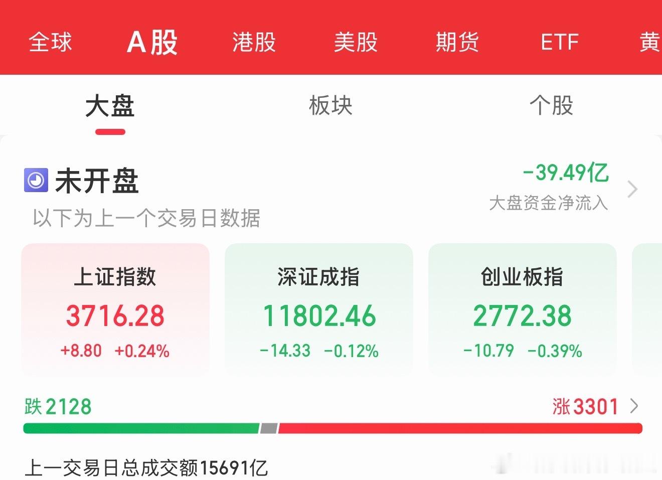 早上好大家，上周五大盘尾盘放量拉尾盘。强行让指数收红。今天就继续看指数方向367