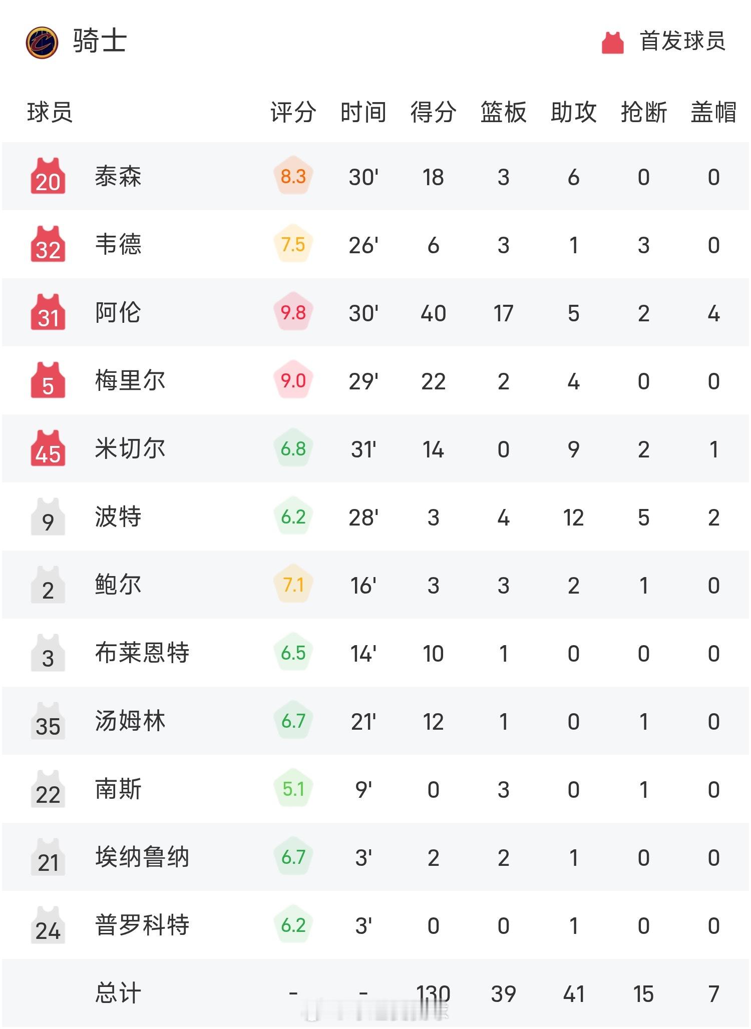 NBA战报:杨瀚森1板1助，阿伦40+17，骑士130-111开拓者      