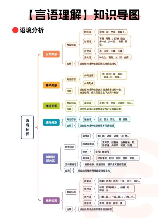 倒计时10天 | 言语理解知识导图