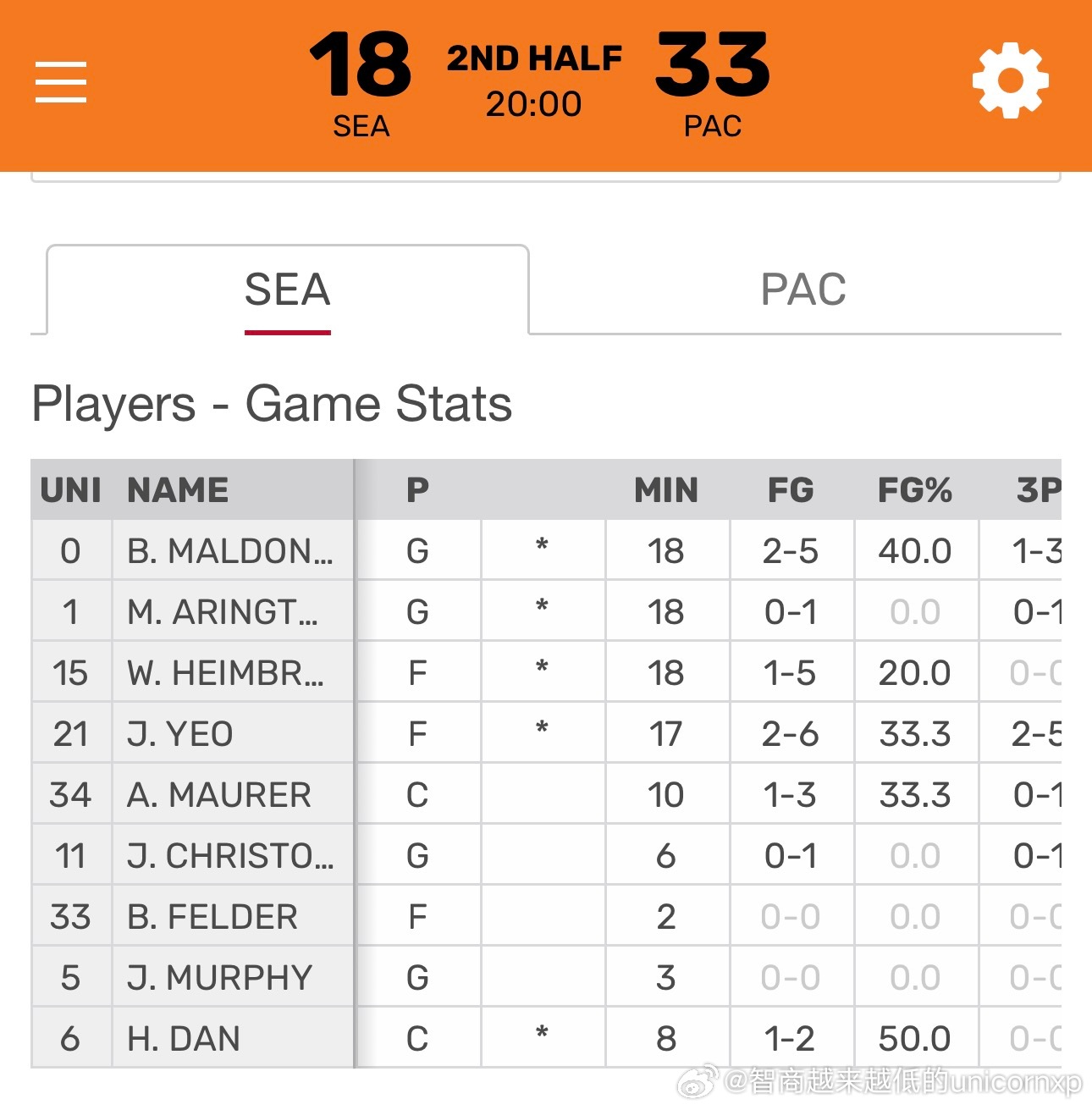 西雅图大学半场全队只得到18分…淡厚然NCAA