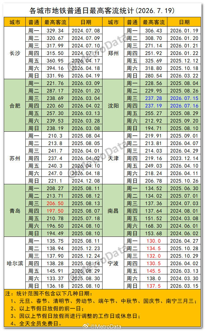 截至2026年7月19日，各城市地铁普通日最高客流统计。 