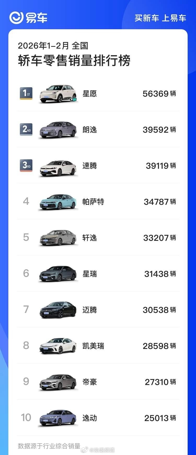 感觉新能源车这波购置税补贴退坡对销量影响还挺明显的尤其在轿车市场TOP 10就只