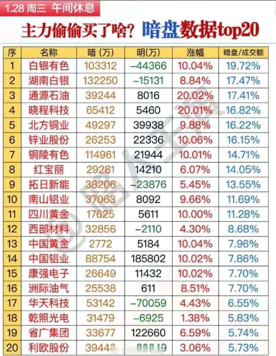 1月28日午间暗盘数据梳理分析！今日主力资金呈现“隐蔽吸筹+明盘配合”的特征，核