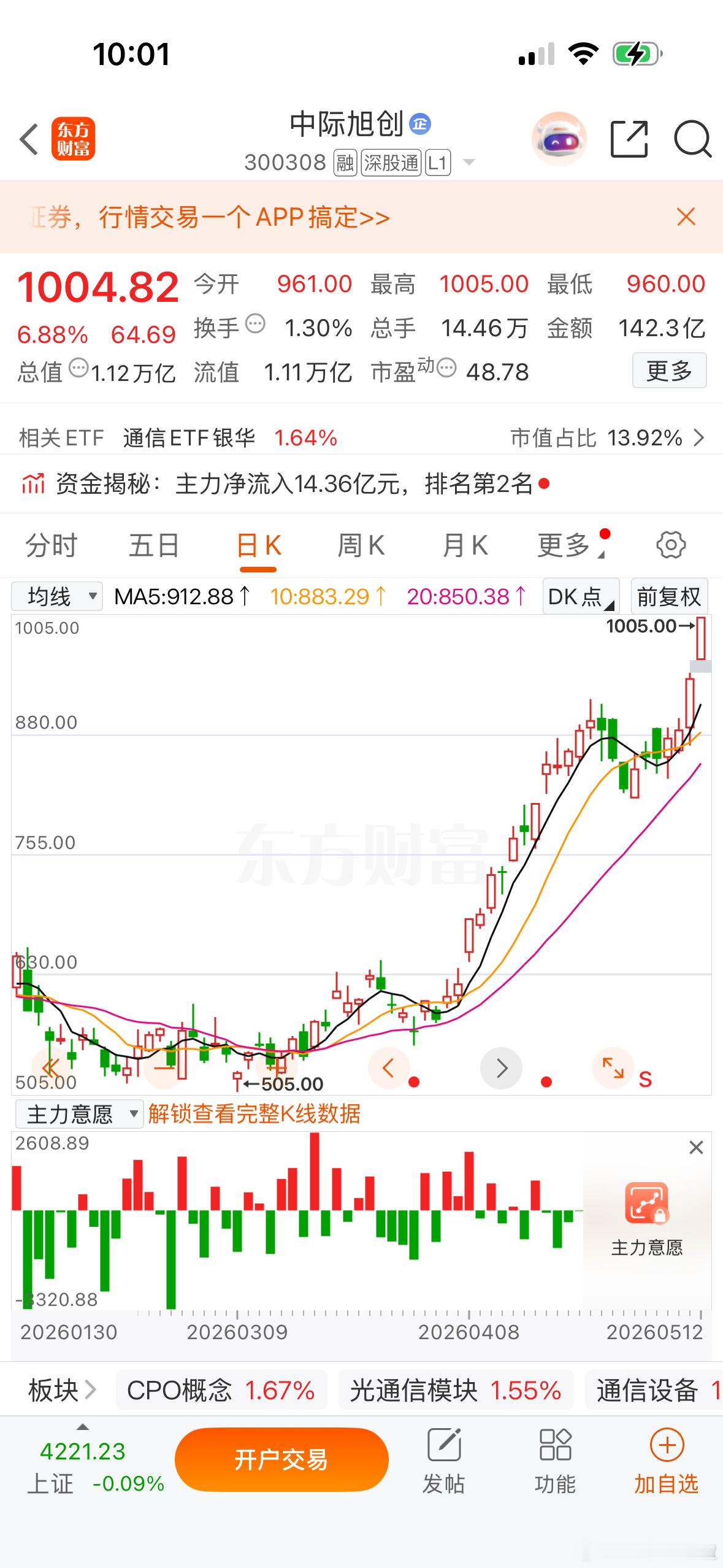 牛逼啊 ，破1000块了，老大就是老大，加油干！$中际旭创 sz300308$ 