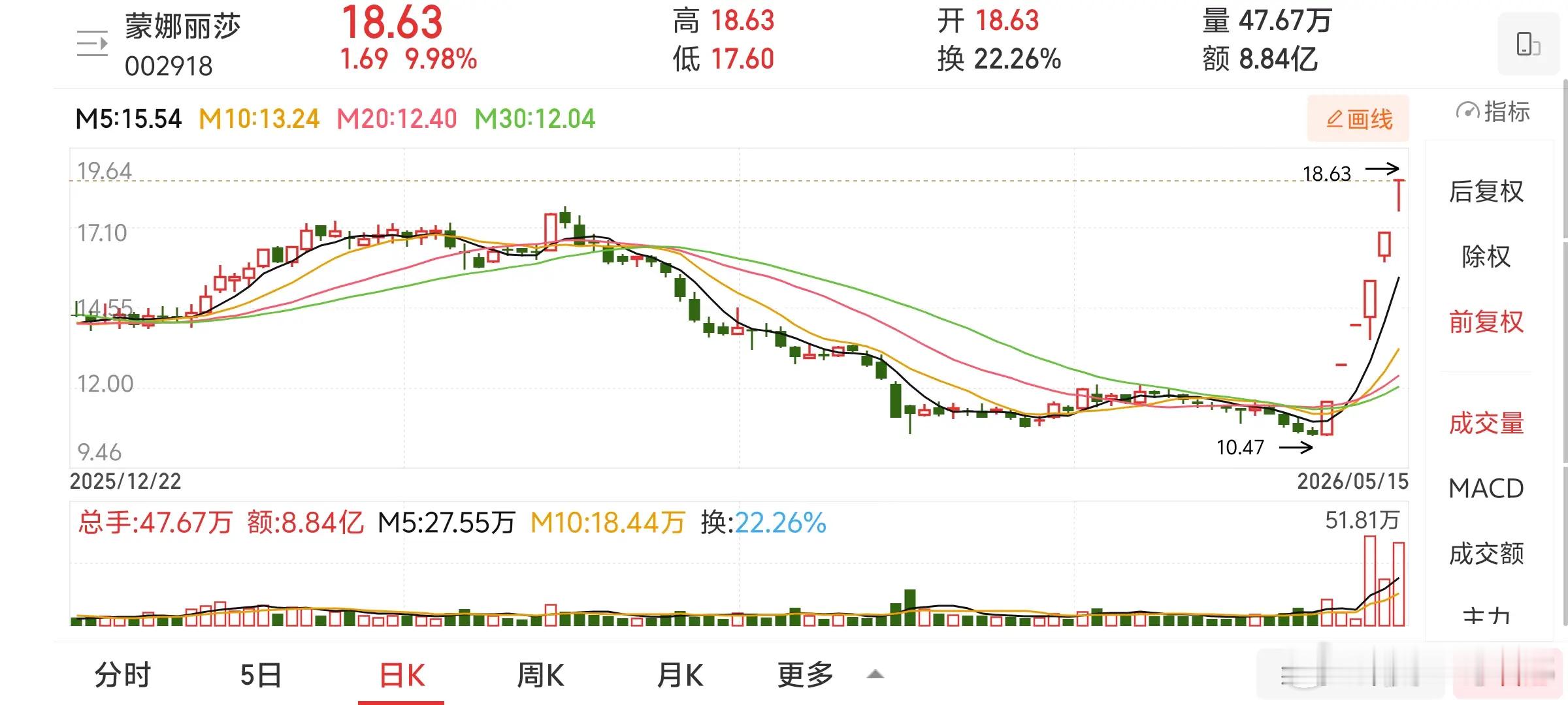 营收大跌却走出六连板！18.63元的蒙娜丽莎，会不会全是泡沫？A股从来不缺魔幻行
