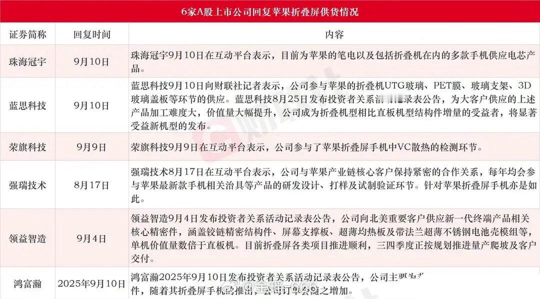 苹果折叠屏供应链曝光！6家A股公司确认供货，价值量数倍于直板机苹果首款折叠屏iP