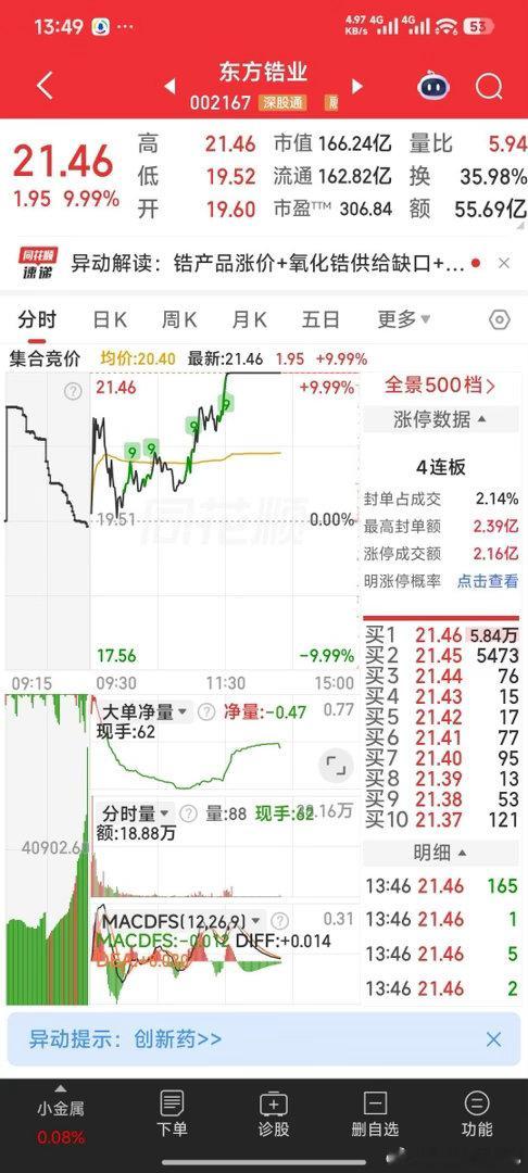 今天东方锆业涨停若不走，明天将有损失的 