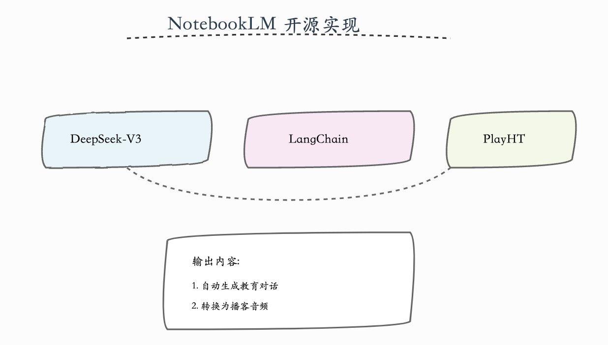 50 行代码实现开源版 NotebookLM
作者 - @satvikps 
