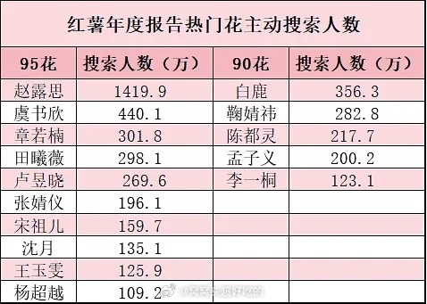红薯热门花年度报告，章若楠排95花第三诶影视成绩好，流量也越来越牛了 也期待大美